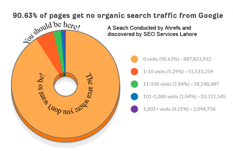 SERP Stats by SEO agency lahore