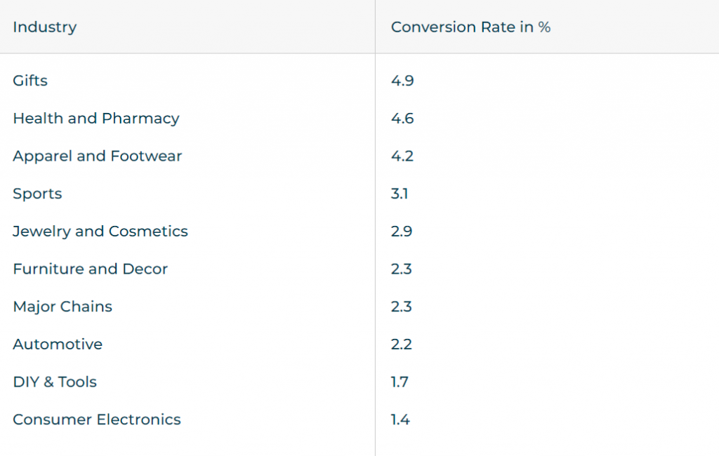 Conversion Rate Optimization Stats